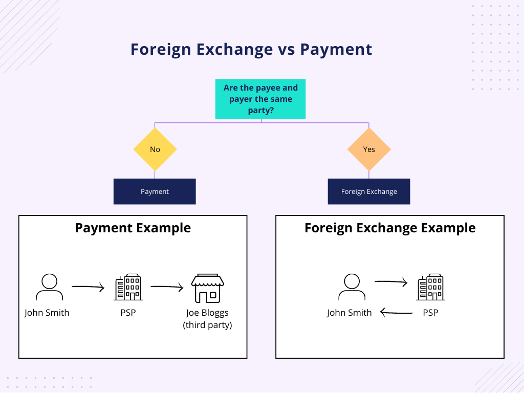 Foreign Exchange vs Payments Decision Tree FCA